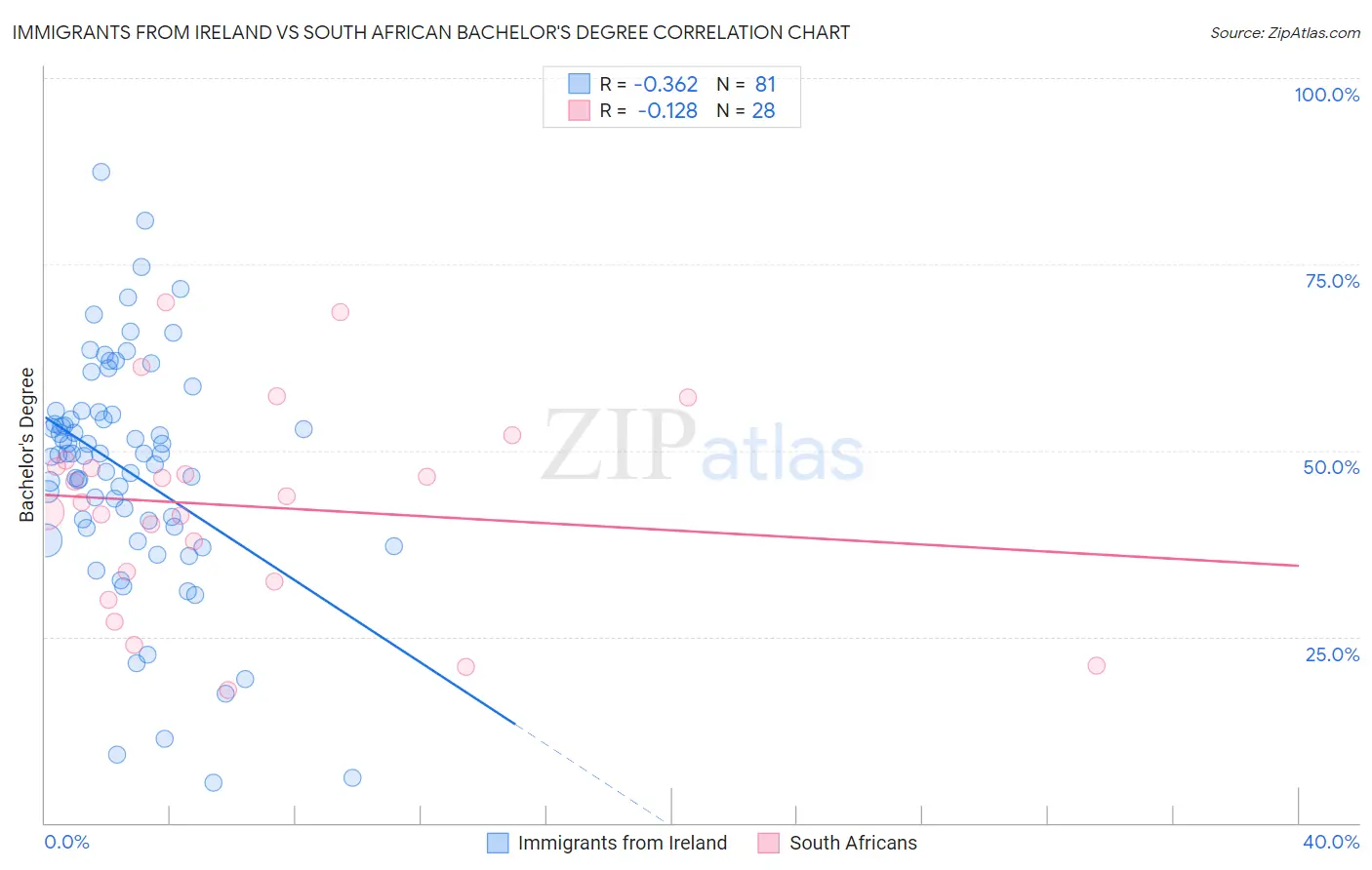 Immigrants from Ireland vs South African Bachelor's Degree