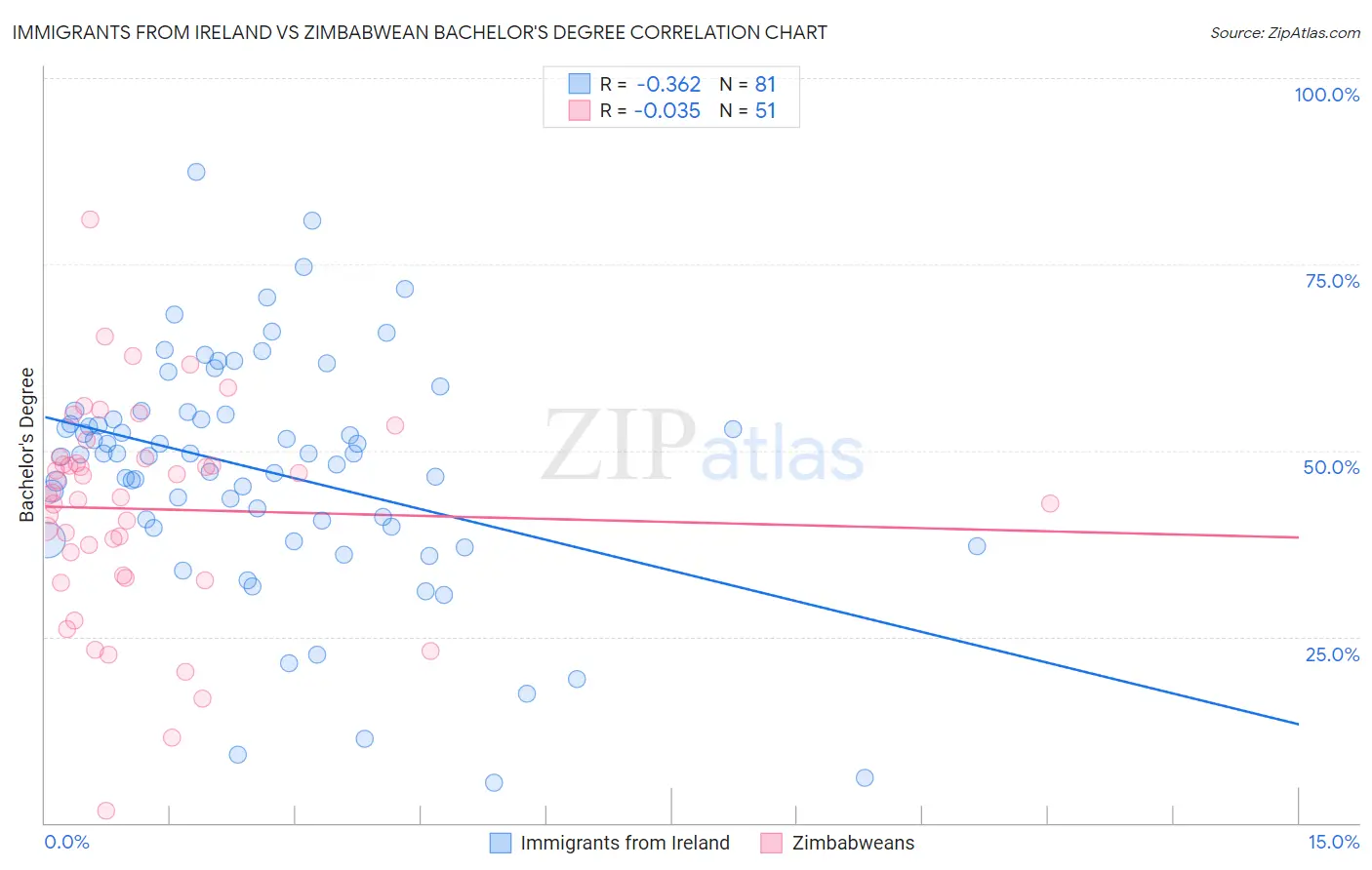 Immigrants from Ireland vs Zimbabwean Bachelor's Degree