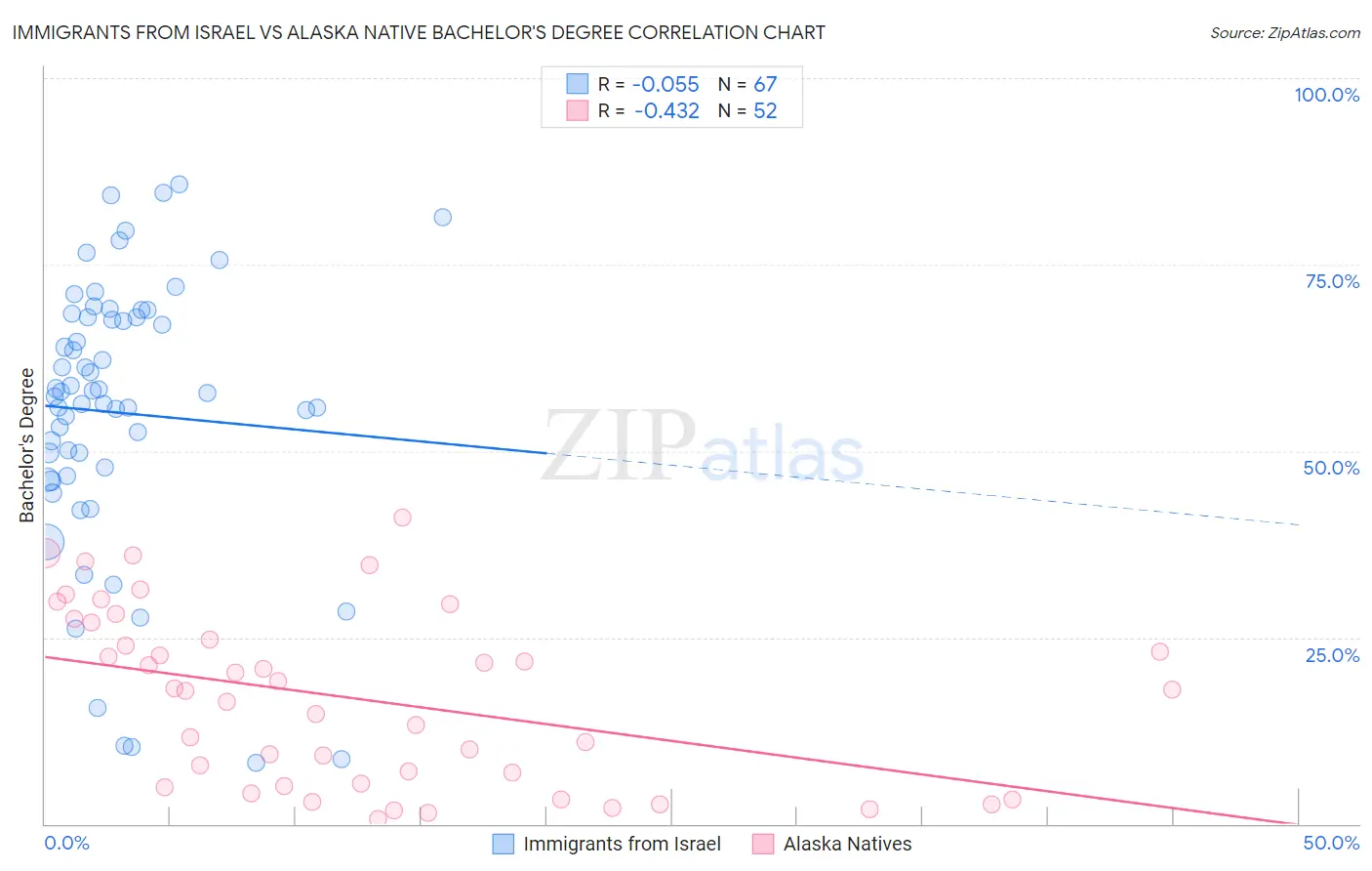 Immigrants from Israel vs Alaska Native Bachelor's Degree