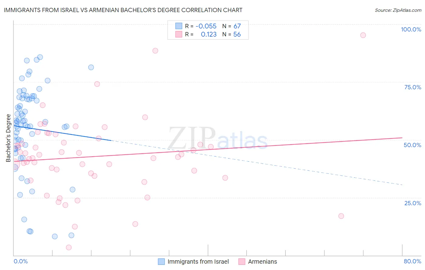 Immigrants from Israel vs Armenian Bachelor's Degree