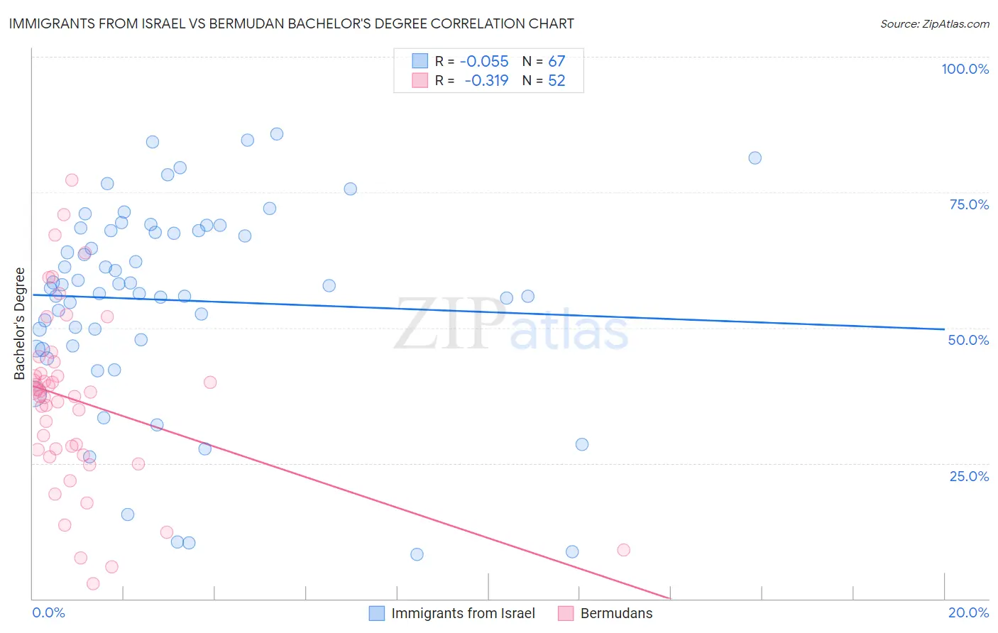 Immigrants from Israel vs Bermudan Bachelor's Degree