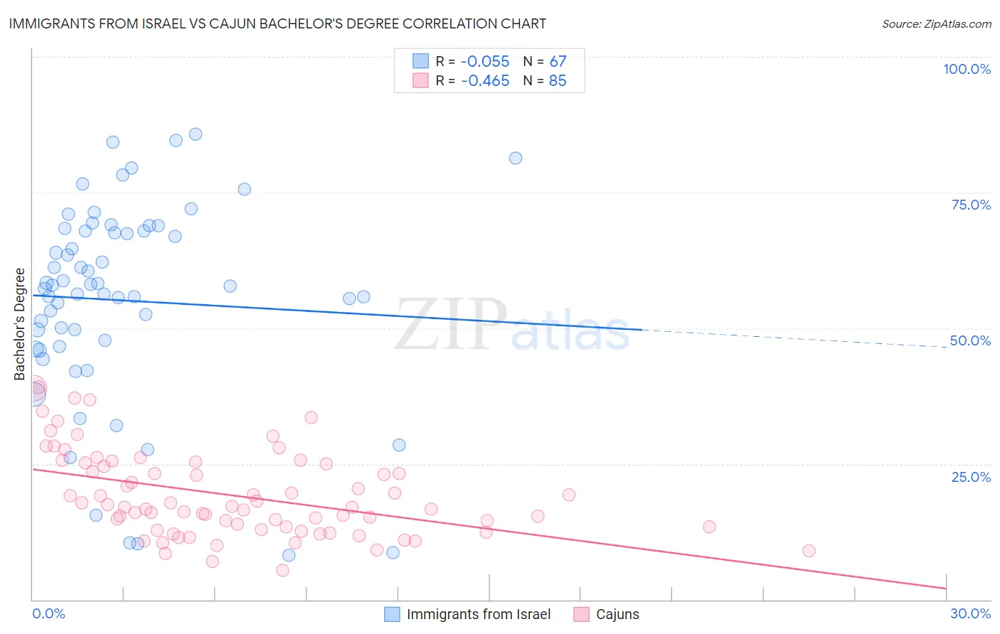 Immigrants from Israel vs Cajun Bachelor's Degree