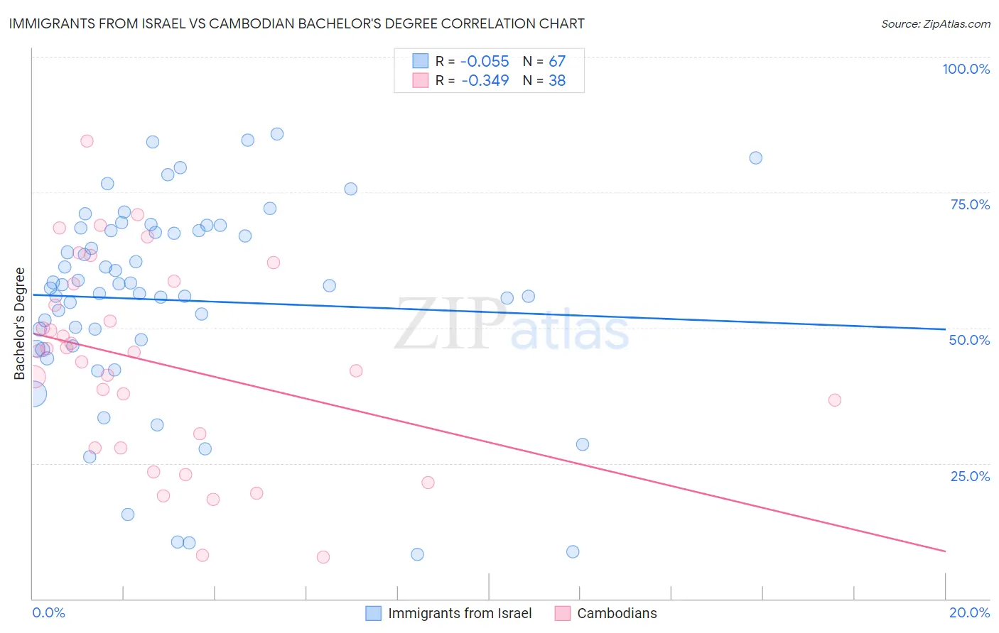 Immigrants from Israel vs Cambodian Bachelor's Degree