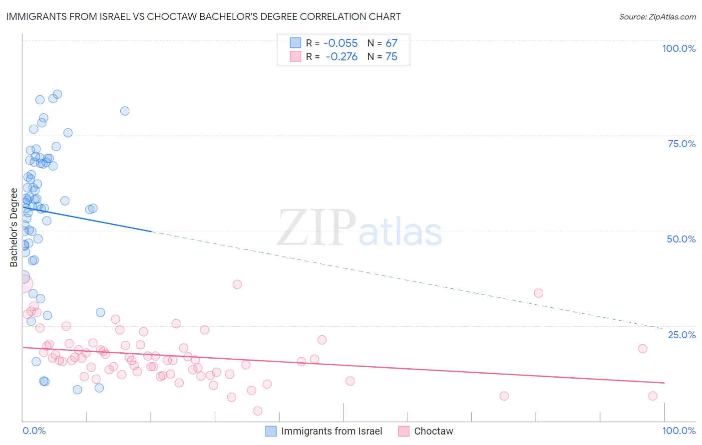 Immigrants from Israel vs Choctaw Bachelor's Degree