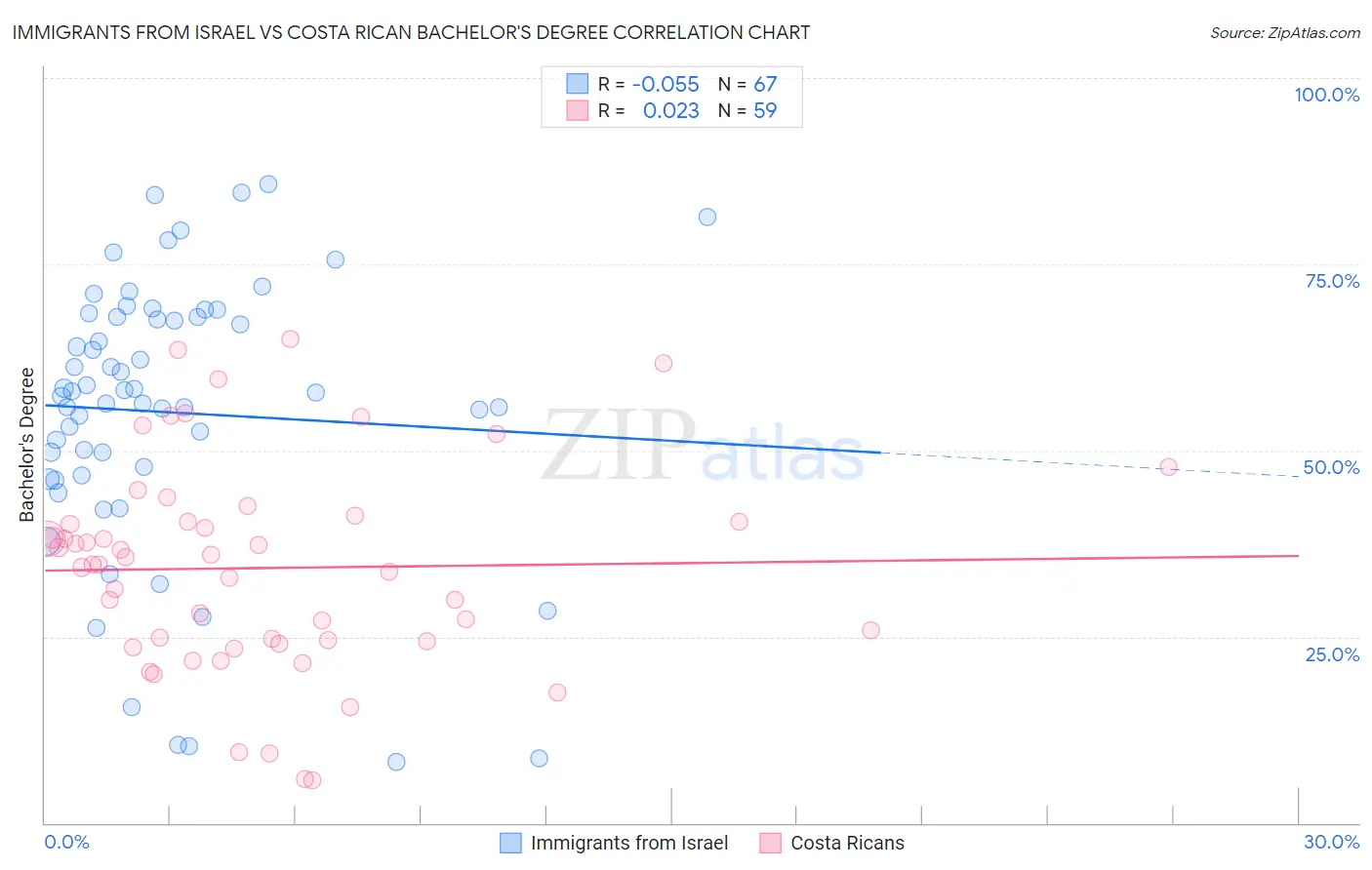 Immigrants from Israel vs Costa Rican Bachelor's Degree