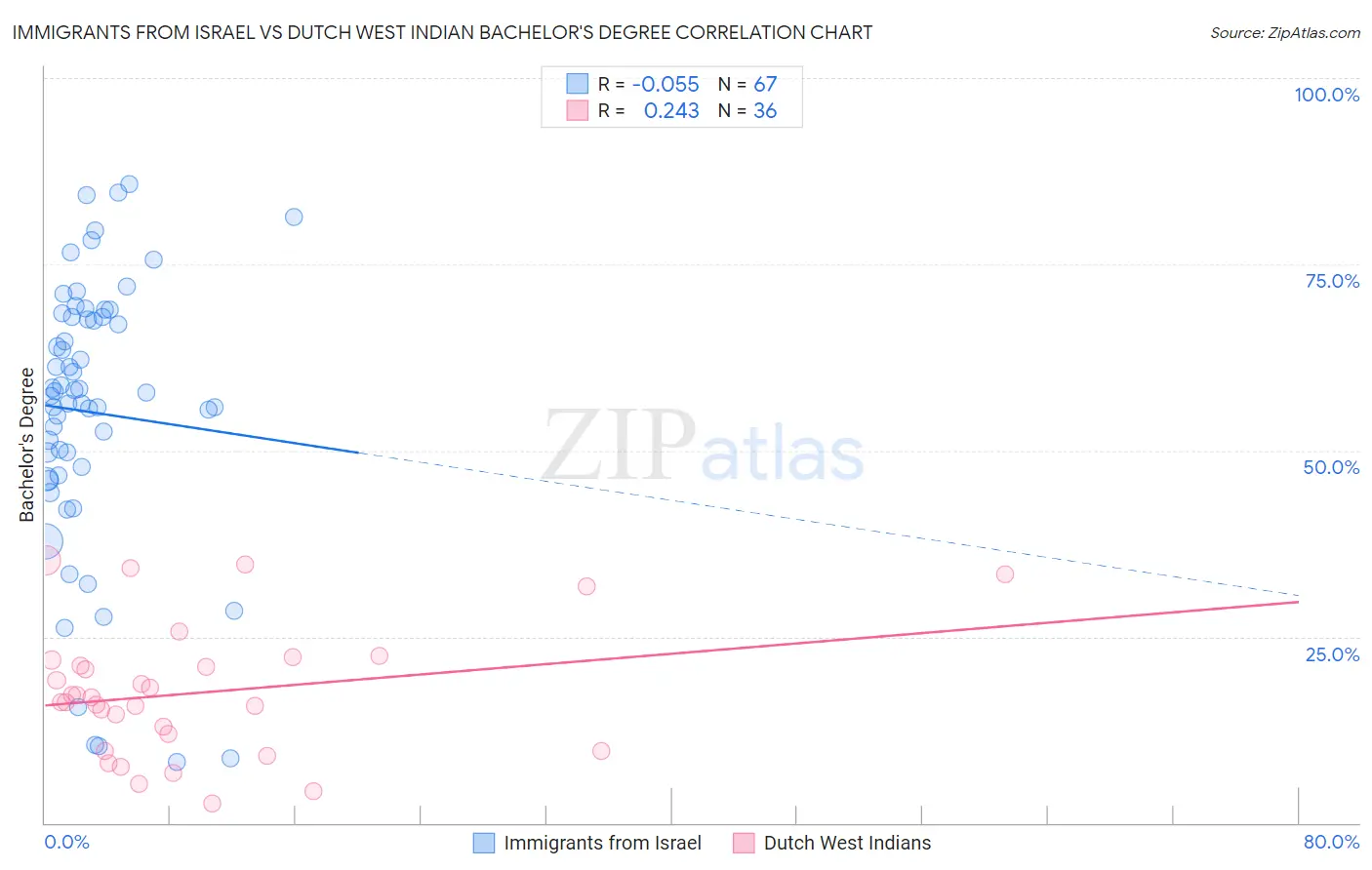 Immigrants from Israel vs Dutch West Indian Bachelor's Degree