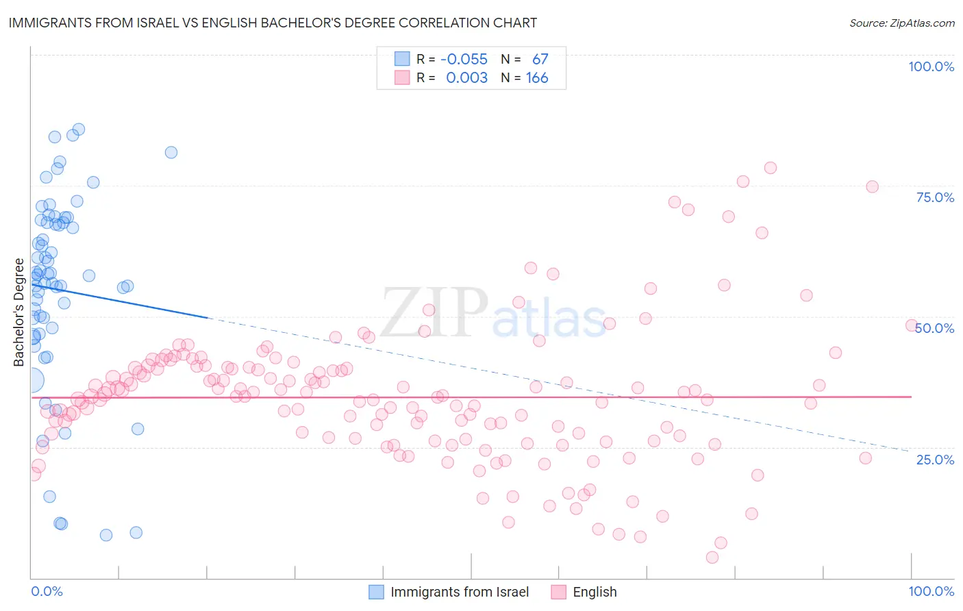 Immigrants from Israel vs English Bachelor's Degree