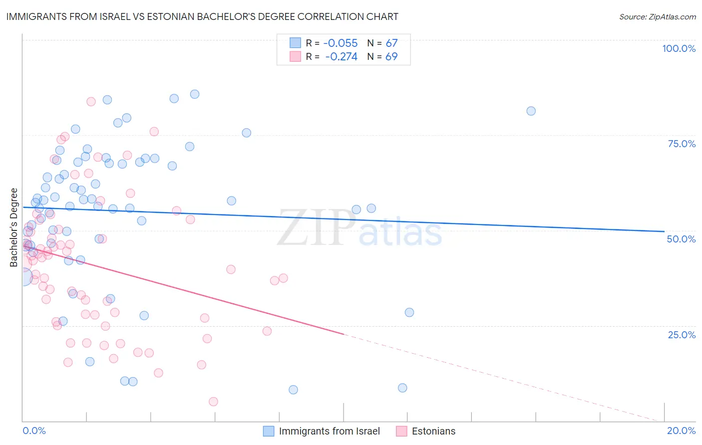 Immigrants from Israel vs Estonian Bachelor's Degree