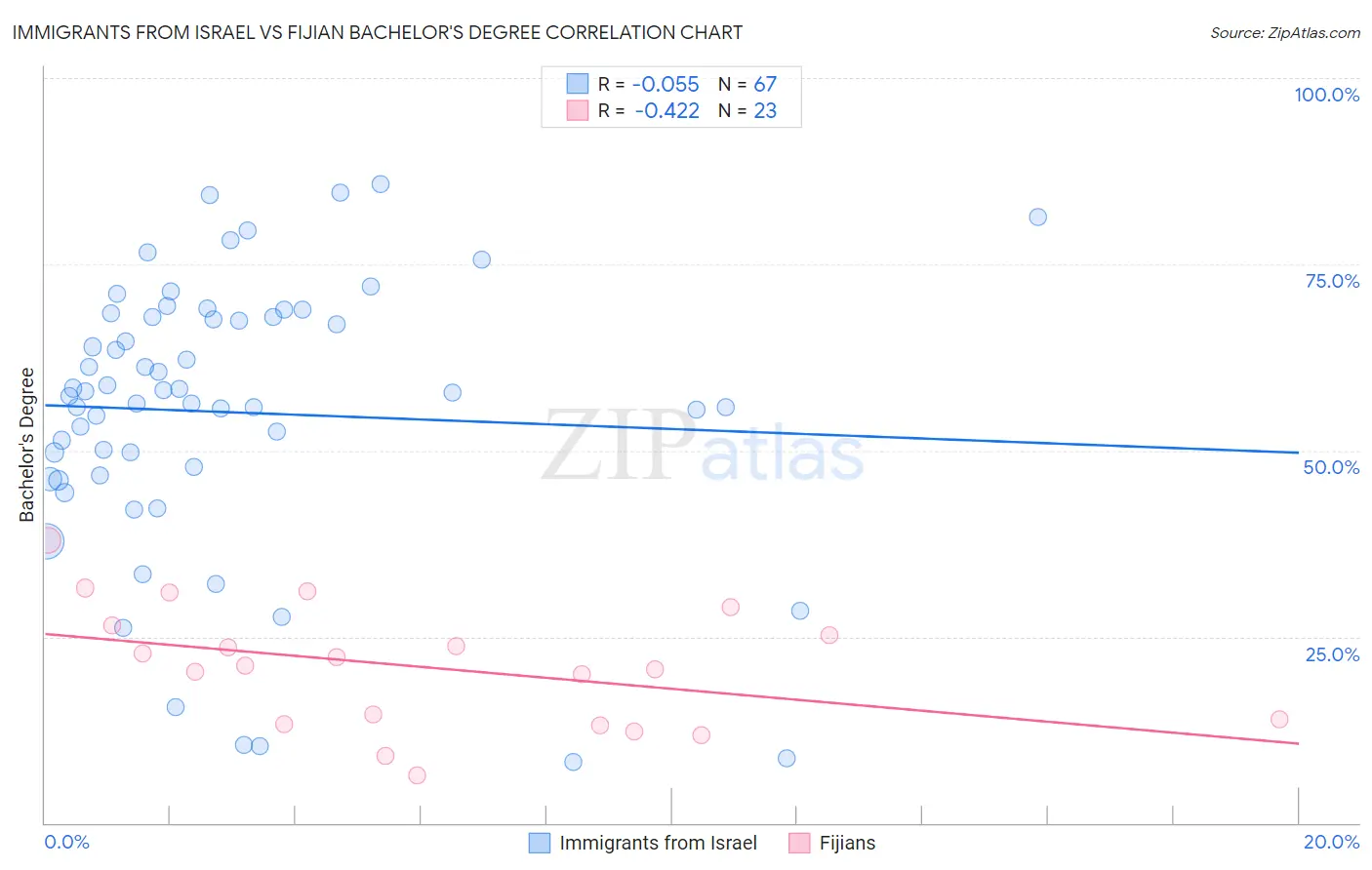 Immigrants from Israel vs Fijian Bachelor's Degree