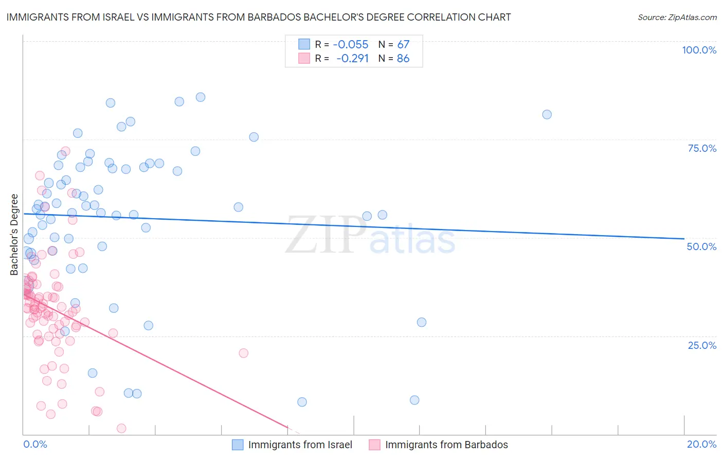 Immigrants from Israel vs Immigrants from Barbados Bachelor's Degree