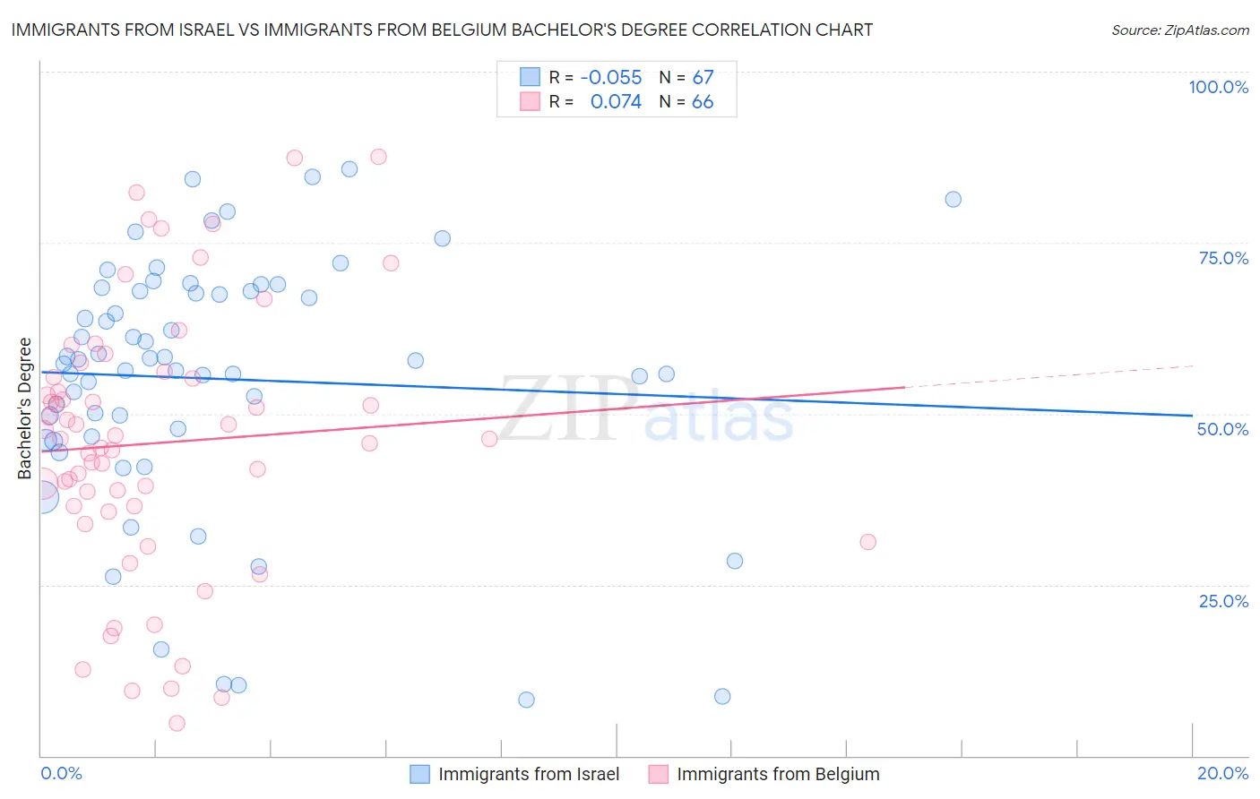 Immigrants from Israel vs Immigrants from Belgium Bachelor's Degree