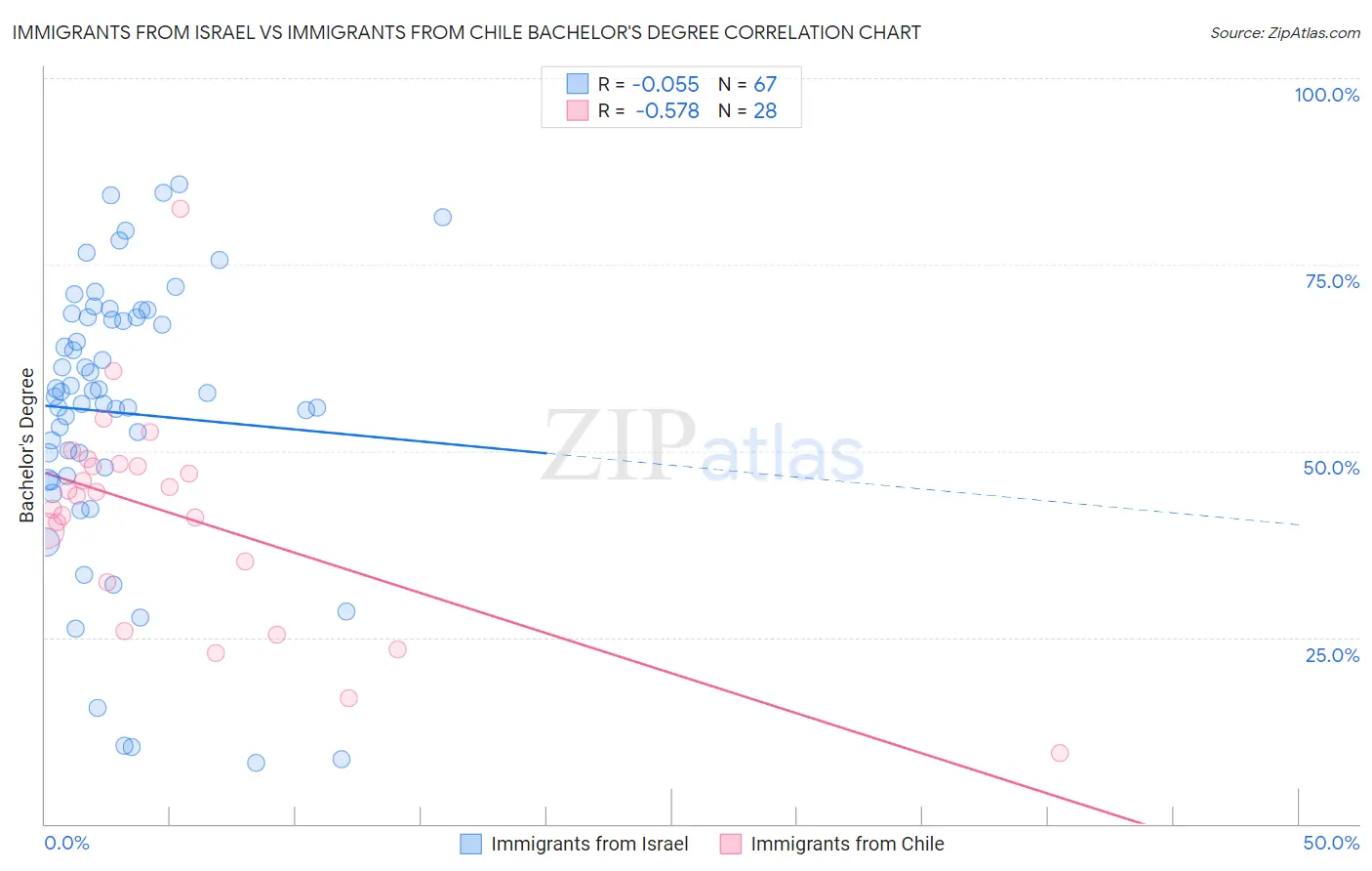 Immigrants from Israel vs Immigrants from Chile Bachelor's Degree