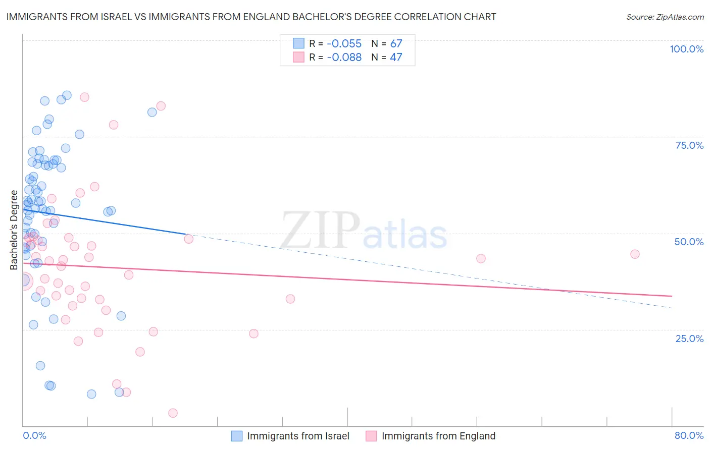 Immigrants from Israel vs Immigrants from England Bachelor's Degree