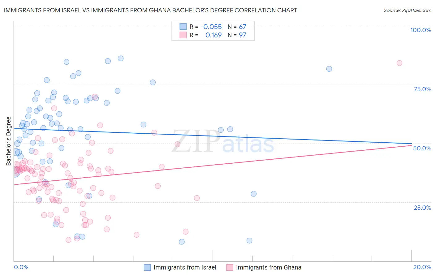 Immigrants from Israel vs Immigrants from Ghana Bachelor's Degree