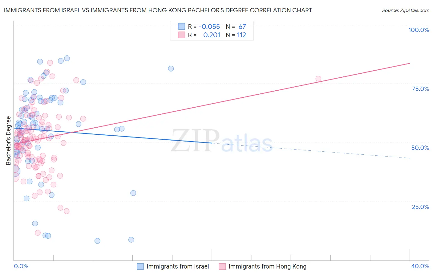 Immigrants from Israel vs Immigrants from Hong Kong Bachelor's Degree