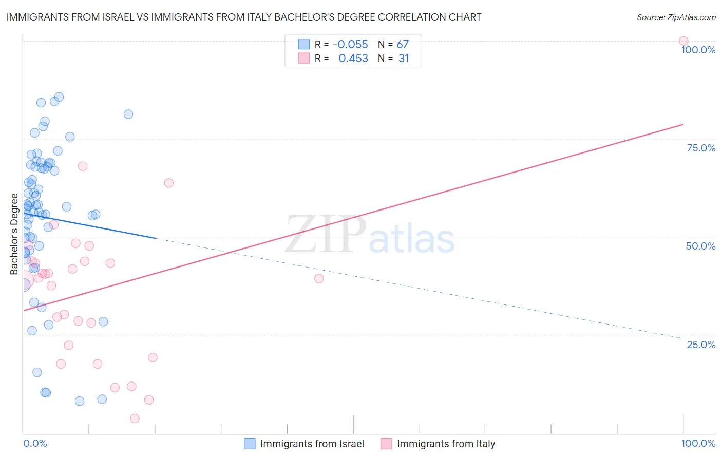 Immigrants from Israel vs Immigrants from Italy Bachelor's Degree