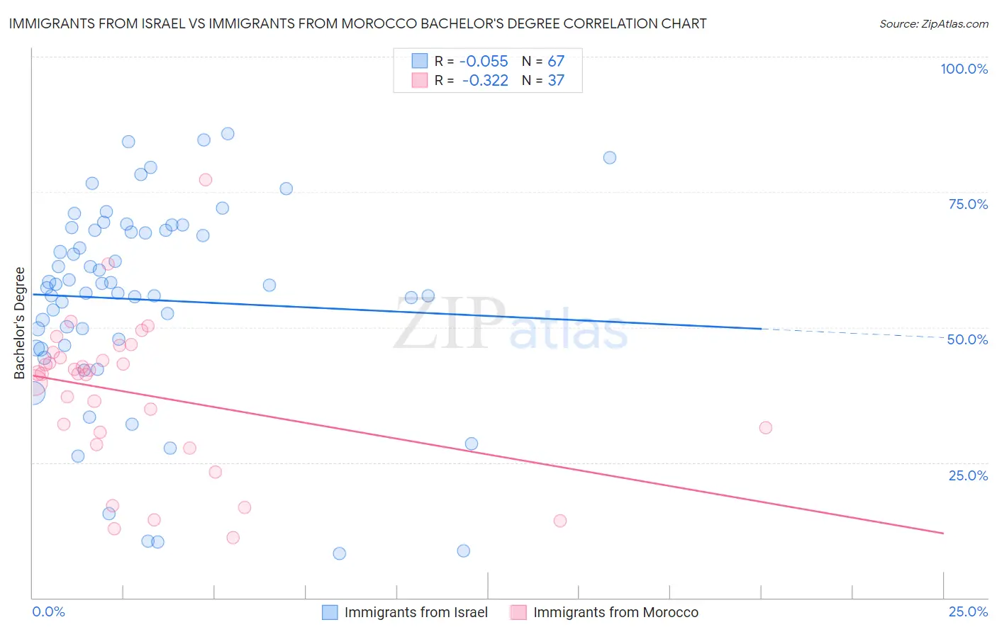 Immigrants from Israel vs Immigrants from Morocco Bachelor's Degree