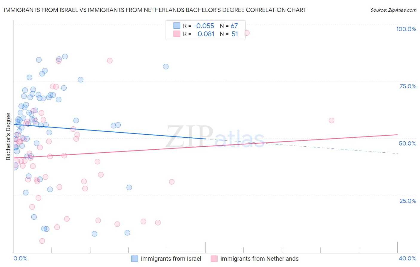 Immigrants from Israel vs Immigrants from Netherlands Bachelor's Degree