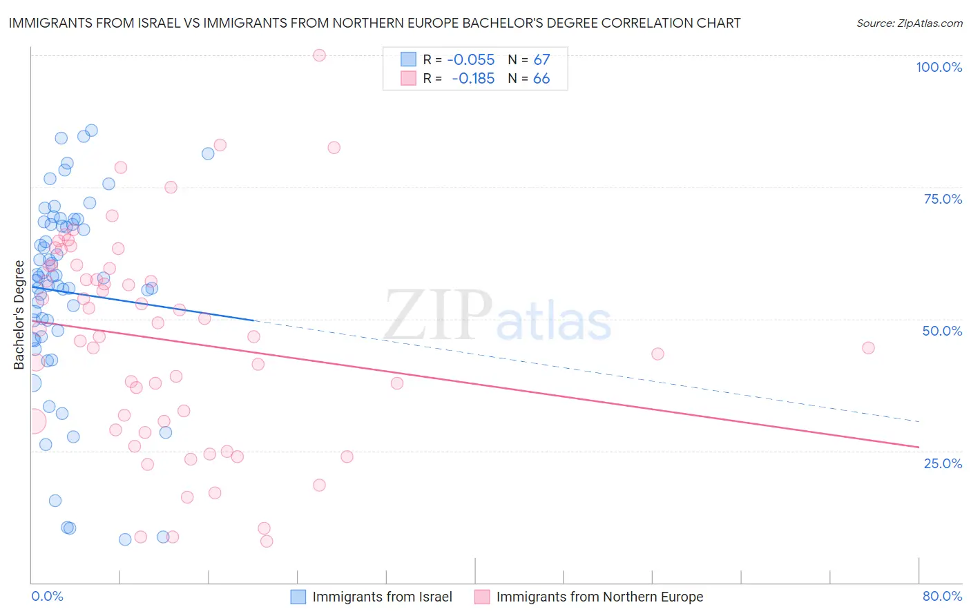 Immigrants from Israel vs Immigrants from Northern Europe Bachelor's Degree