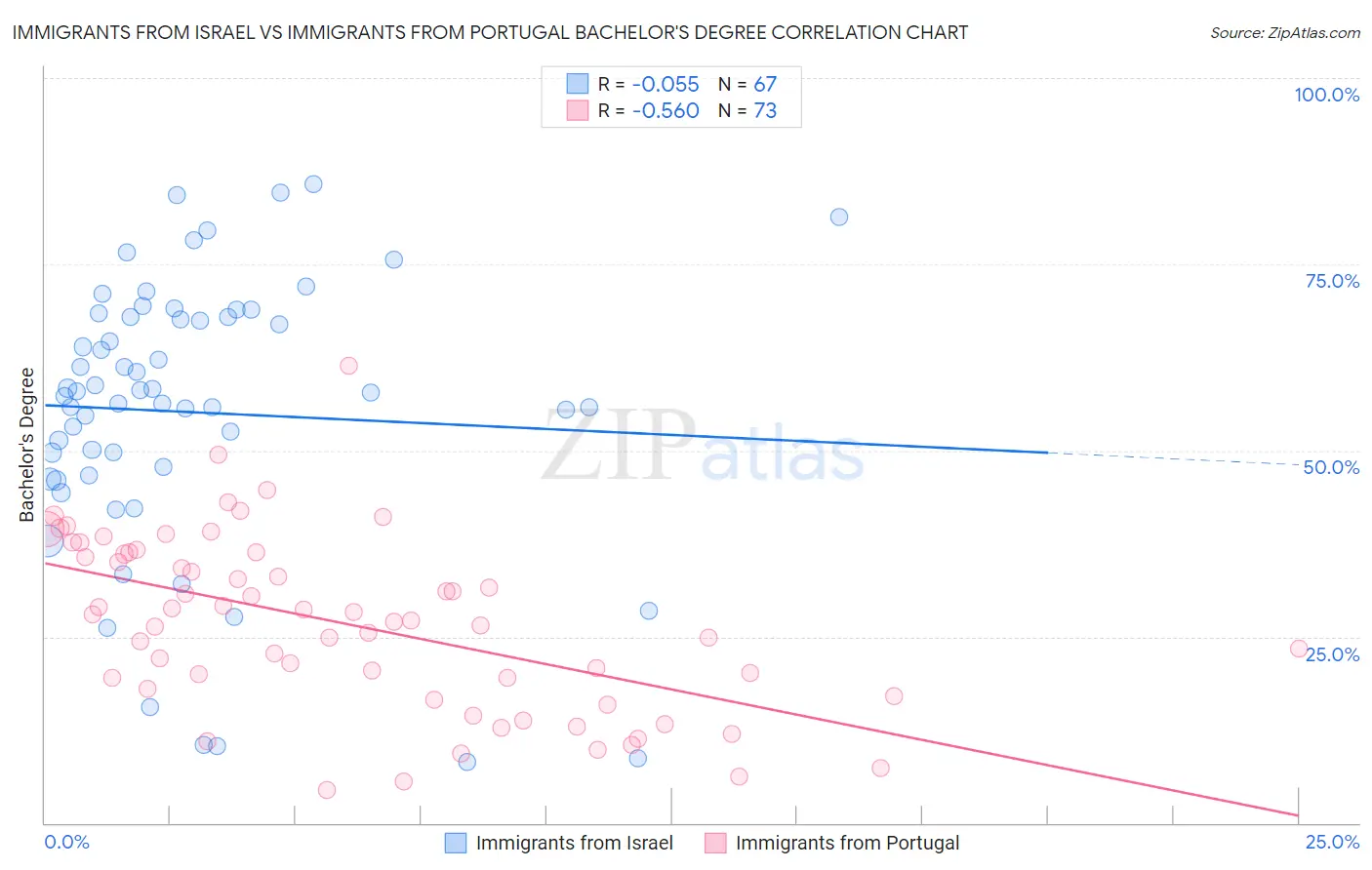 Immigrants from Israel vs Immigrants from Portugal Bachelor's Degree