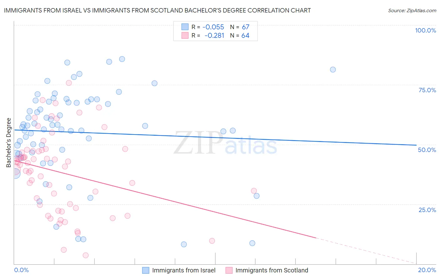 Immigrants from Israel vs Immigrants from Scotland Bachelor's Degree