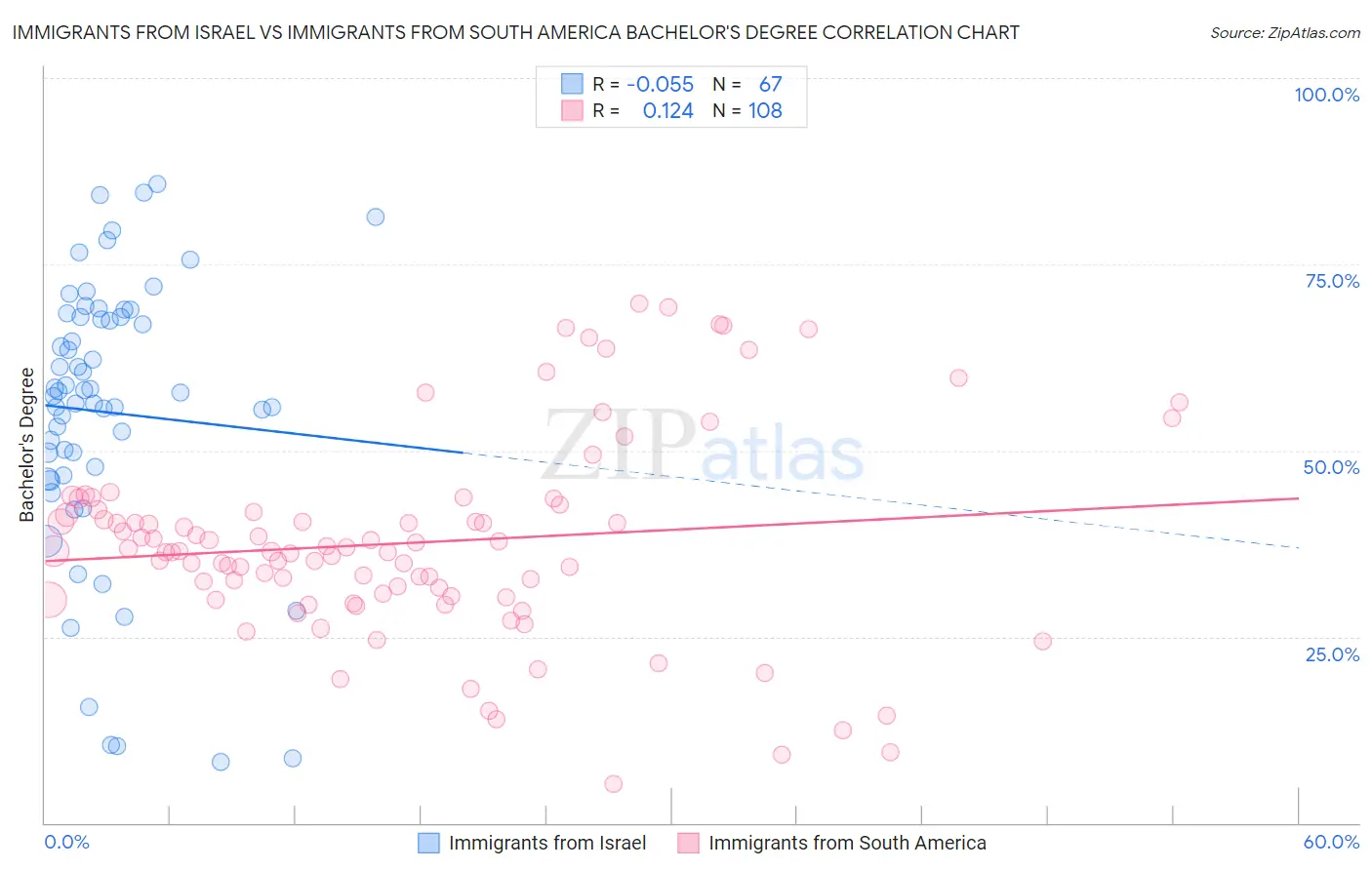 Immigrants from Israel vs Immigrants from South America Bachelor's Degree