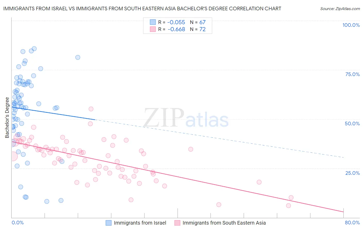 Immigrants from Israel vs Immigrants from South Eastern Asia Bachelor's Degree