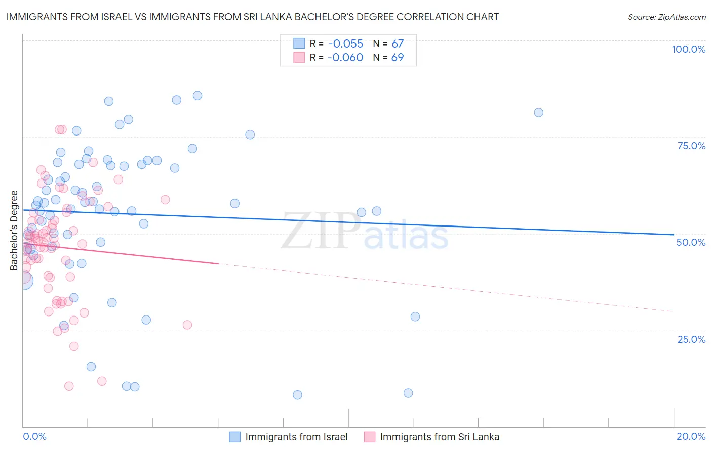 Immigrants from Israel vs Immigrants from Sri Lanka Bachelor's Degree