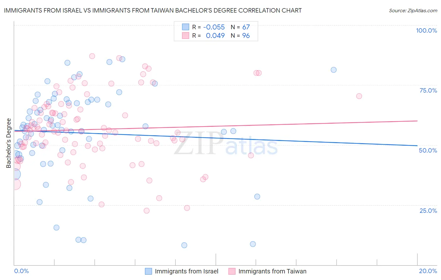 Immigrants from Israel vs Immigrants from Taiwan Bachelor's Degree