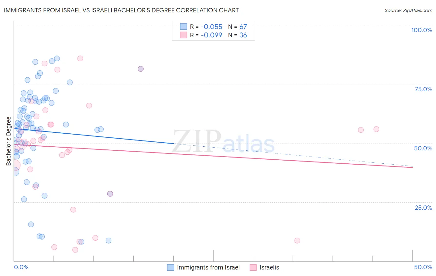 Immigrants from Israel vs Israeli Bachelor's Degree