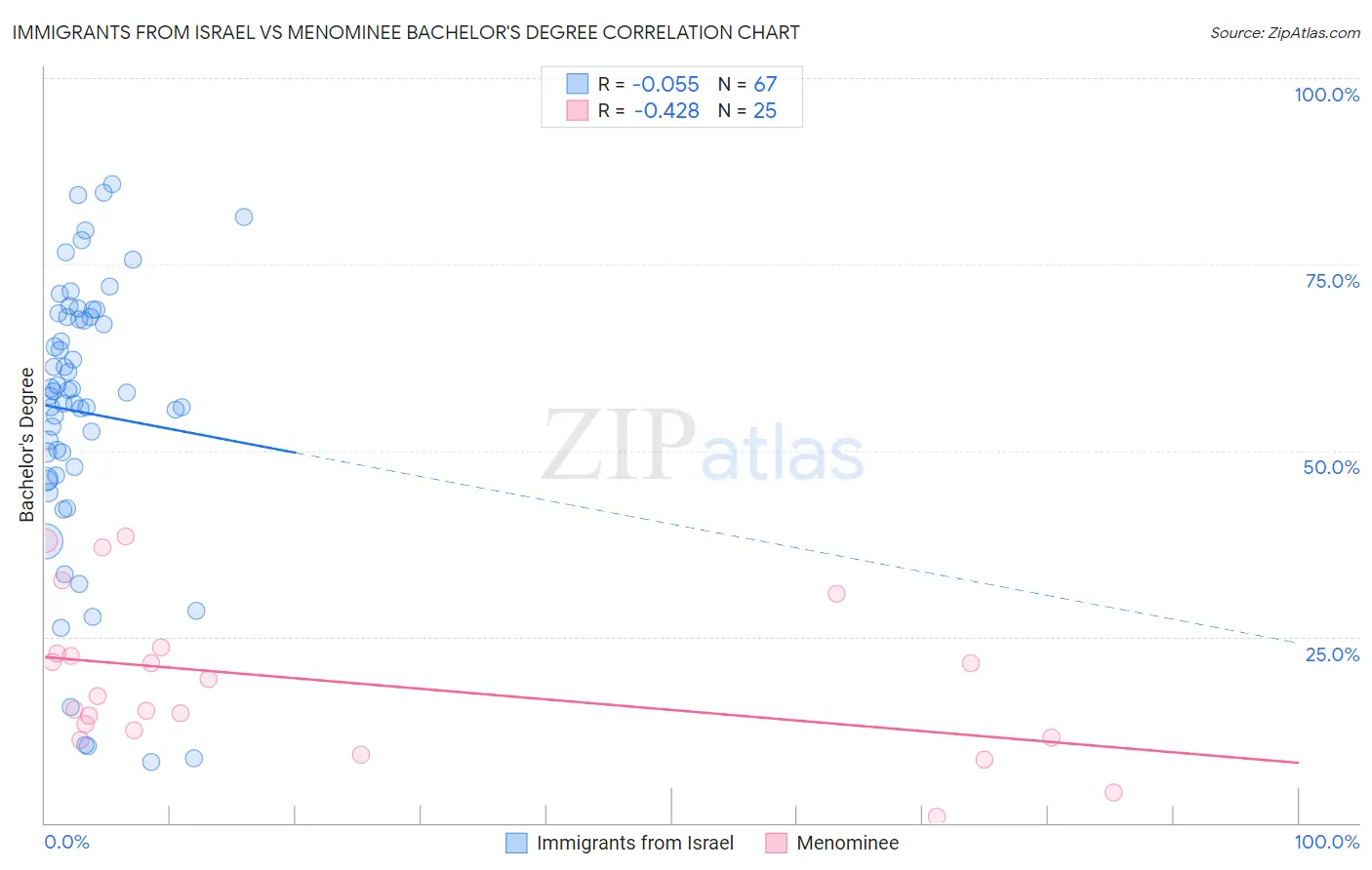 Immigrants from Israel vs Menominee Bachelor's Degree