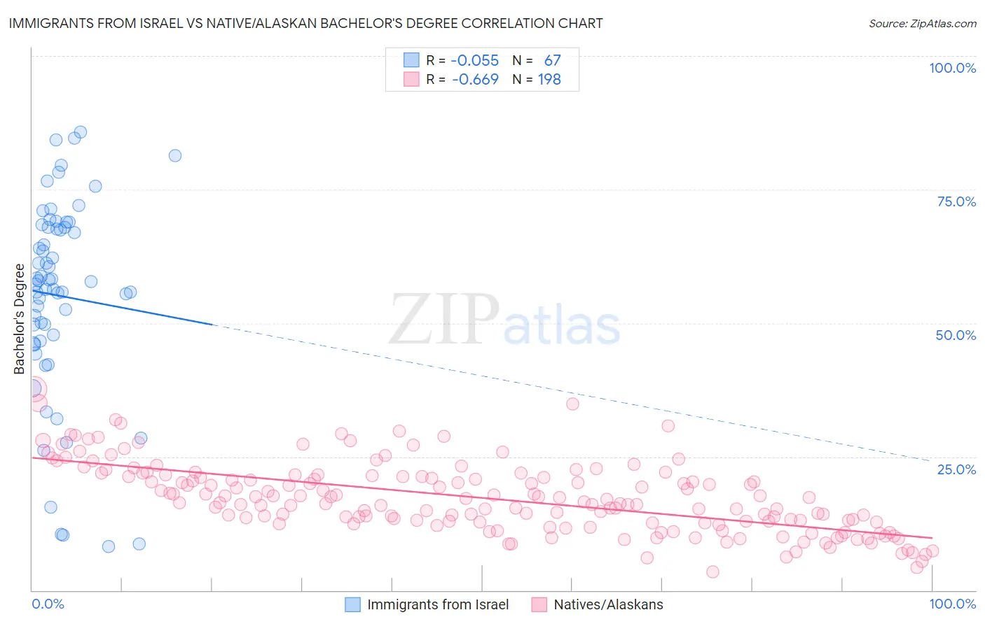 Immigrants from Israel vs Native/Alaskan Bachelor's Degree