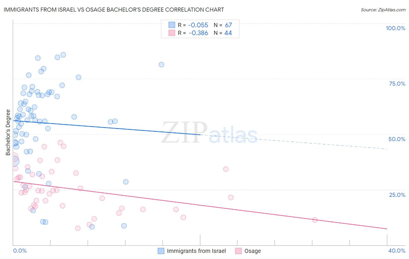 Immigrants from Israel vs Osage Bachelor's Degree