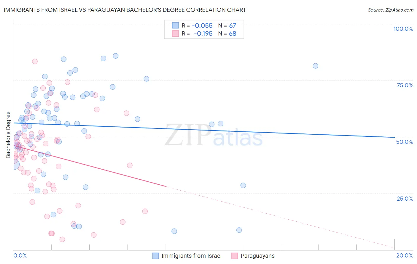 Immigrants from Israel vs Paraguayan Bachelor's Degree