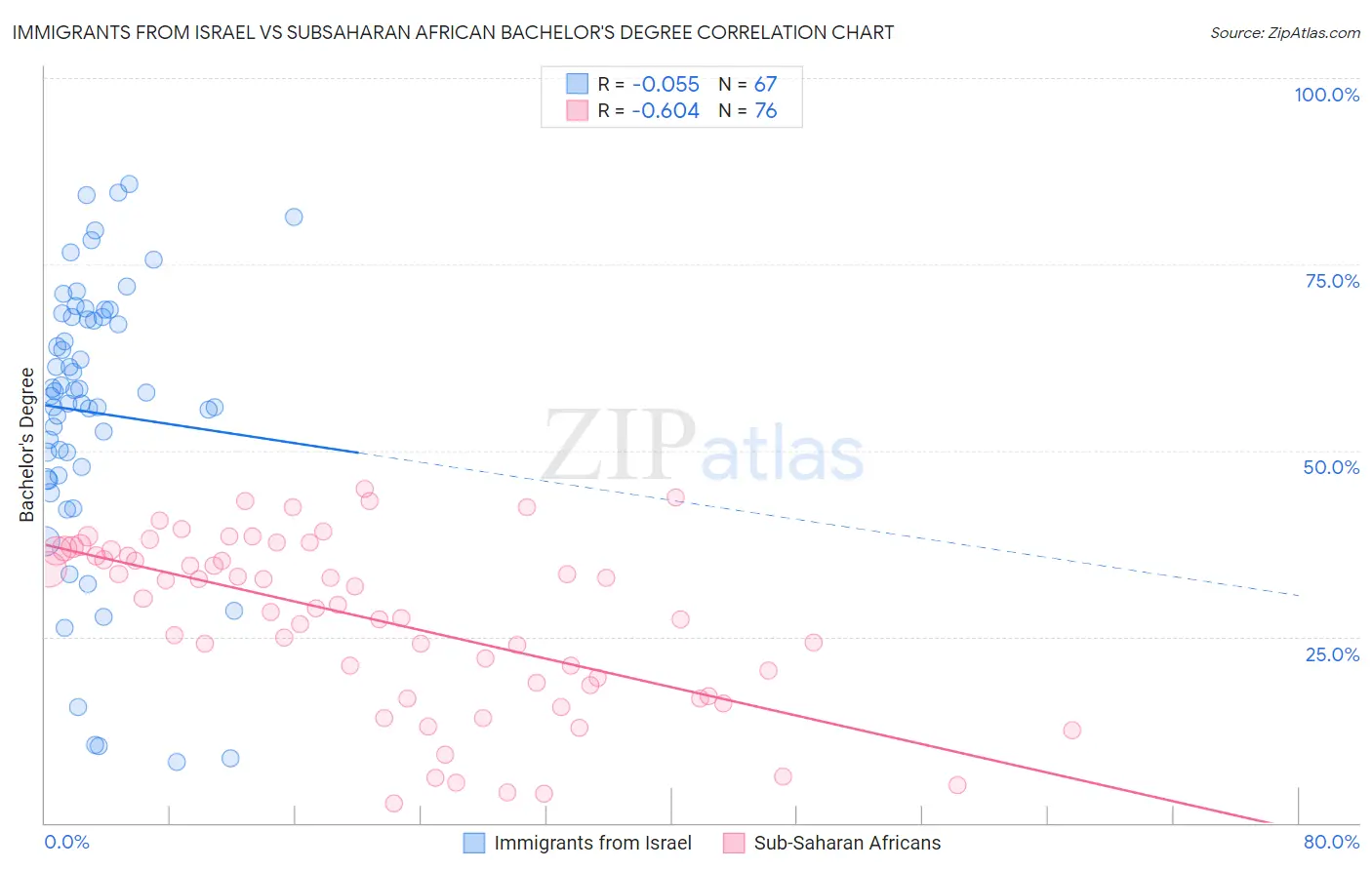 Immigrants from Israel vs Subsaharan African Bachelor's Degree