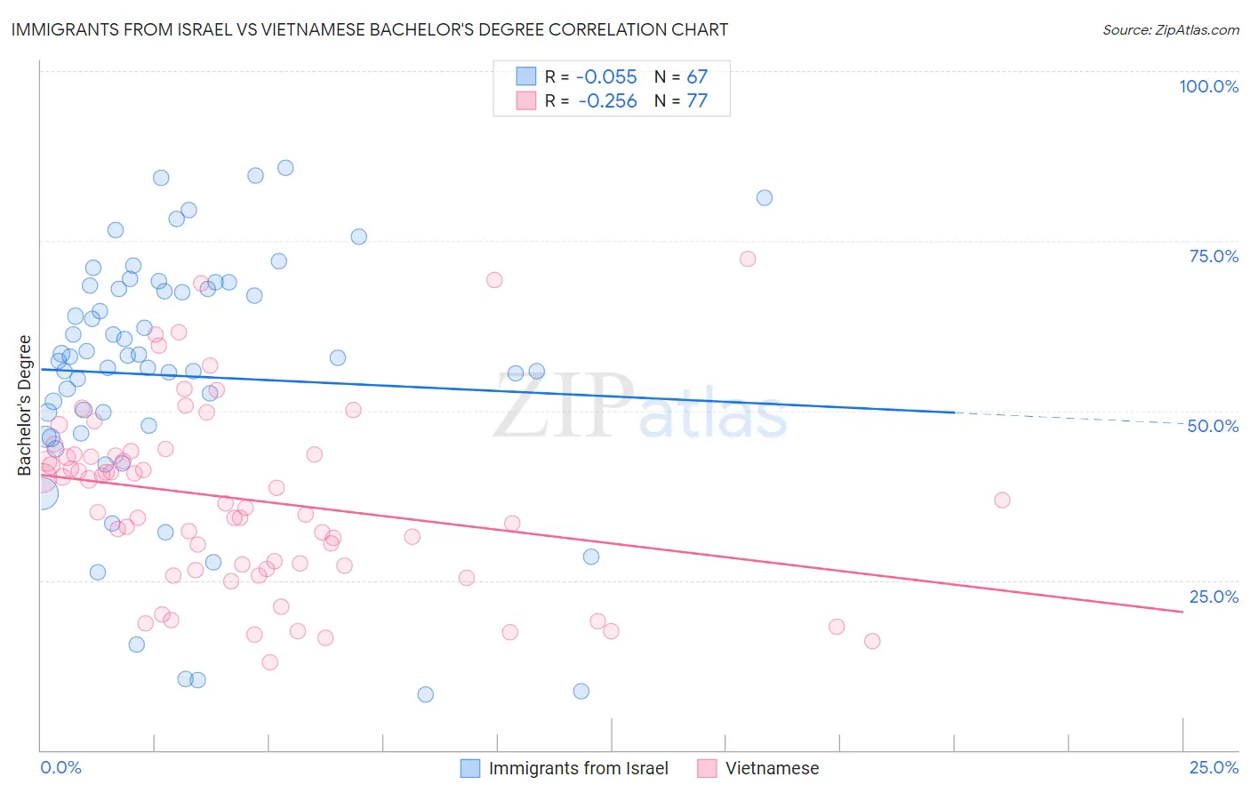 Immigrants from Israel vs Vietnamese Bachelor's Degree