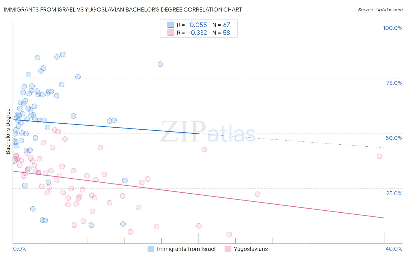 Immigrants from Israel vs Yugoslavian Bachelor's Degree