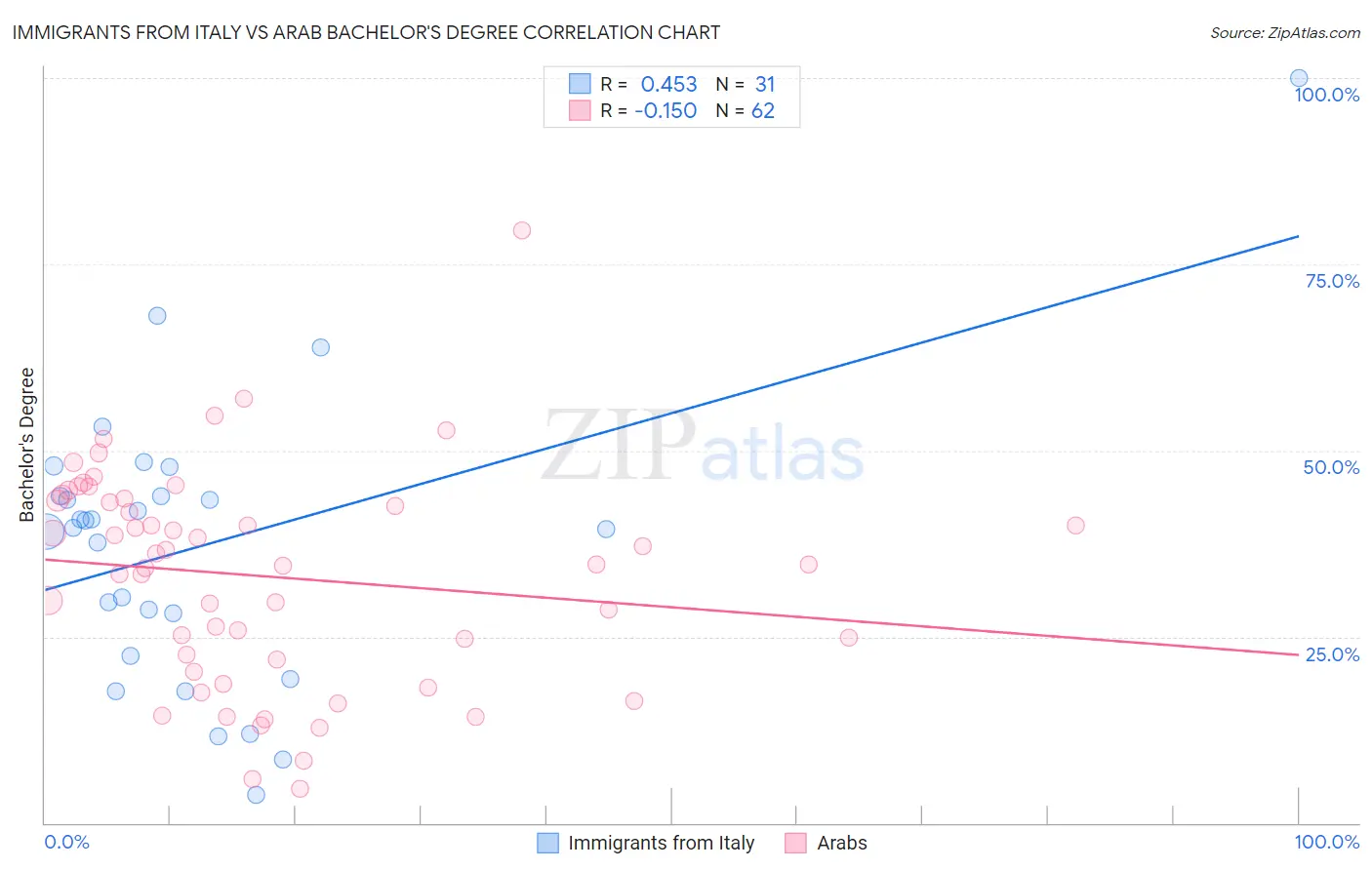 Immigrants from Italy vs Arab Bachelor's Degree