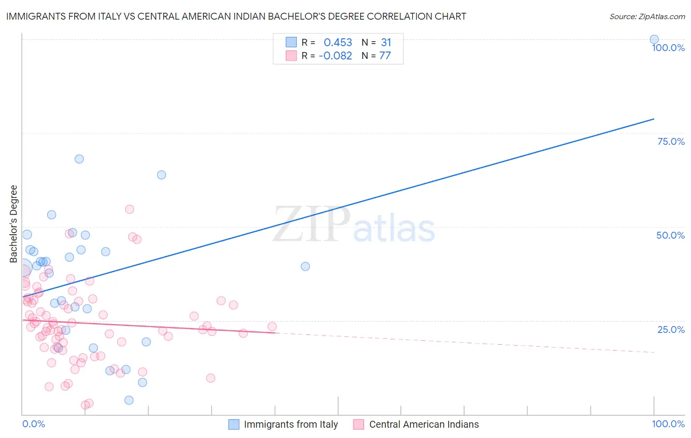 Immigrants from Italy vs Central American Indian Bachelor's Degree