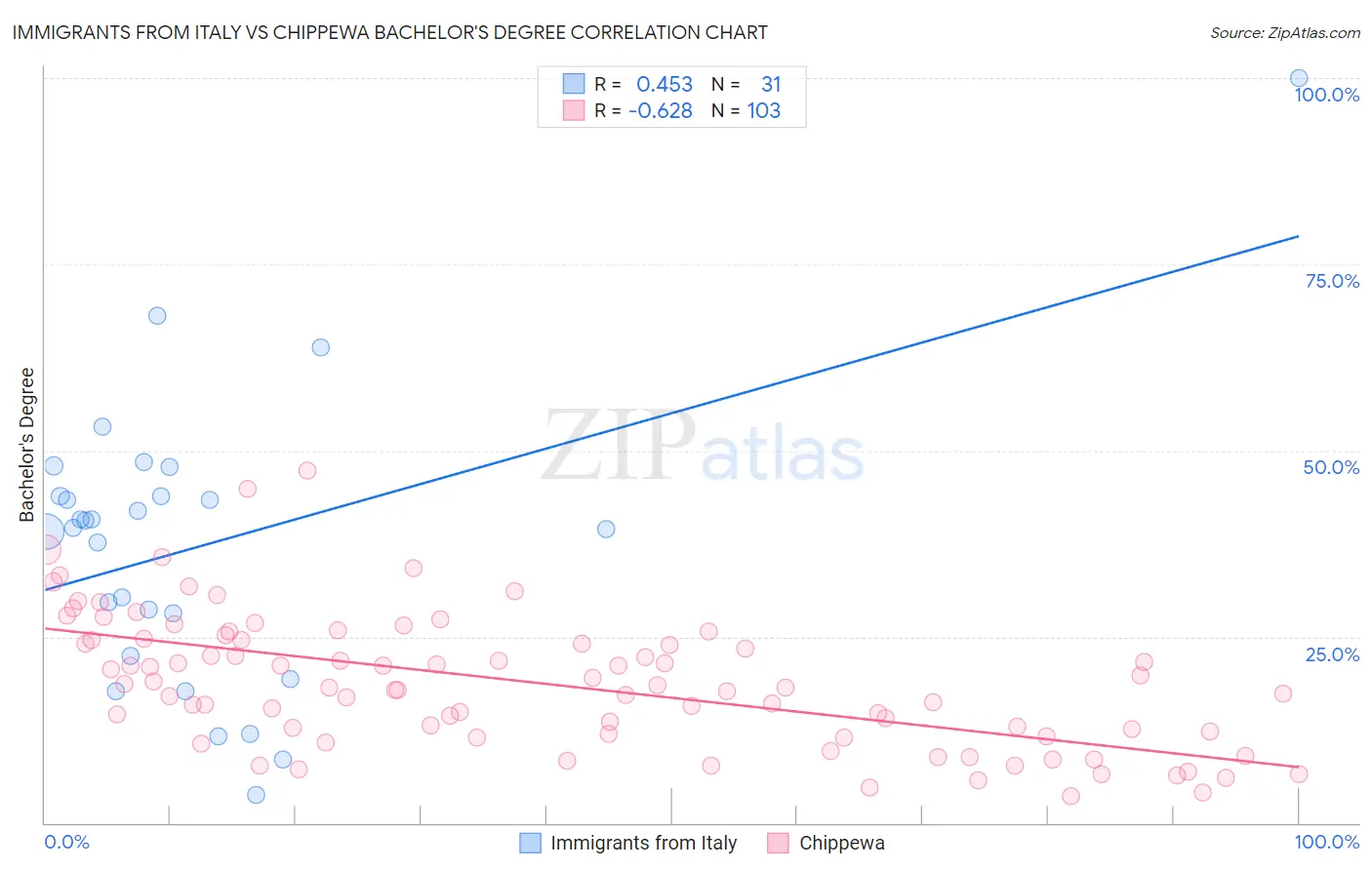 Immigrants from Italy vs Chippewa Bachelor's Degree