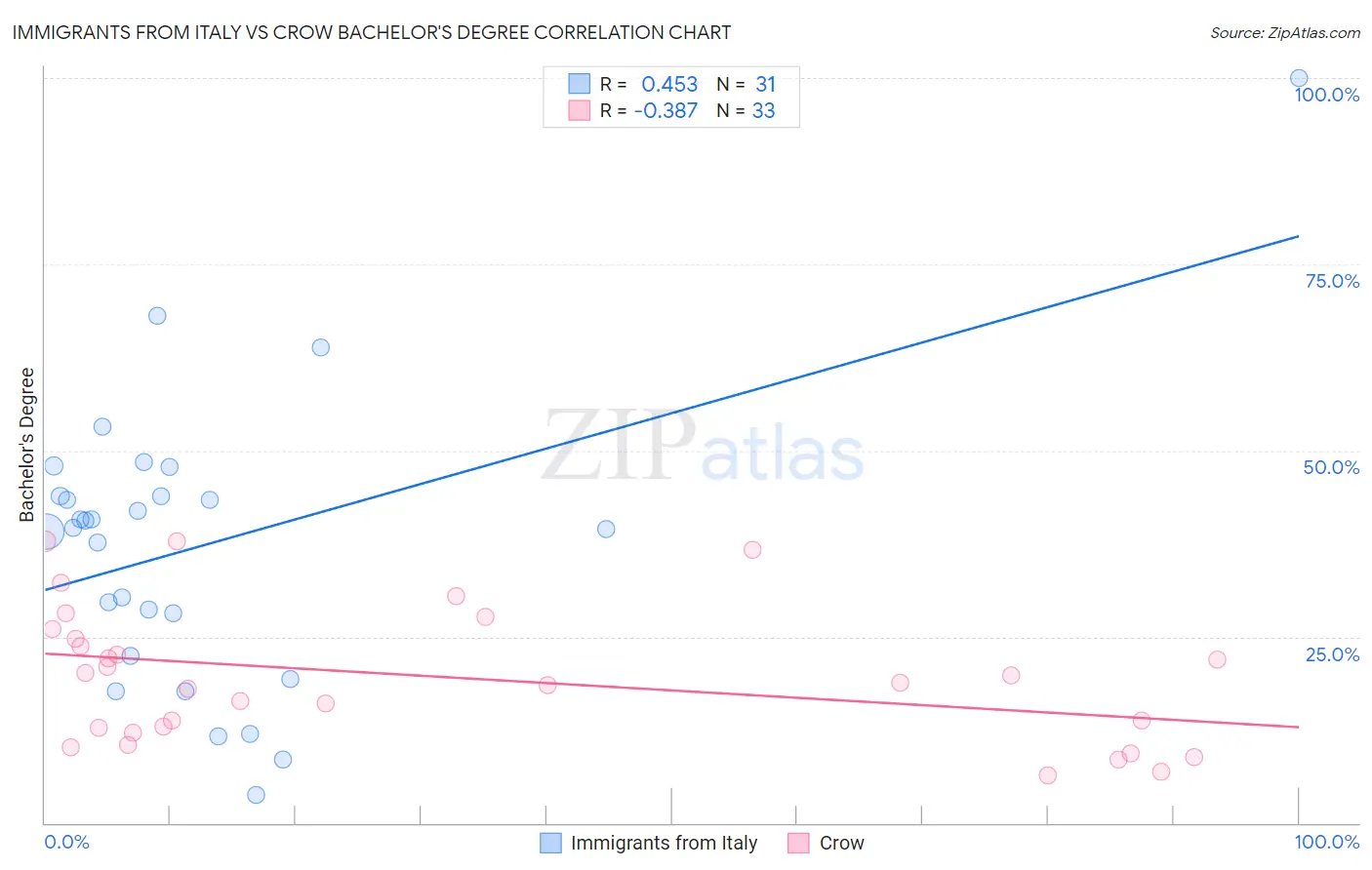 Immigrants from Italy vs Crow Bachelor's Degree