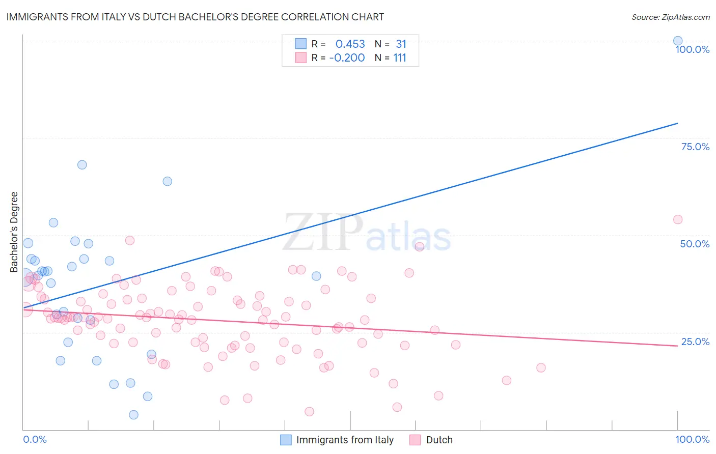 Immigrants from Italy vs Dutch Bachelor's Degree