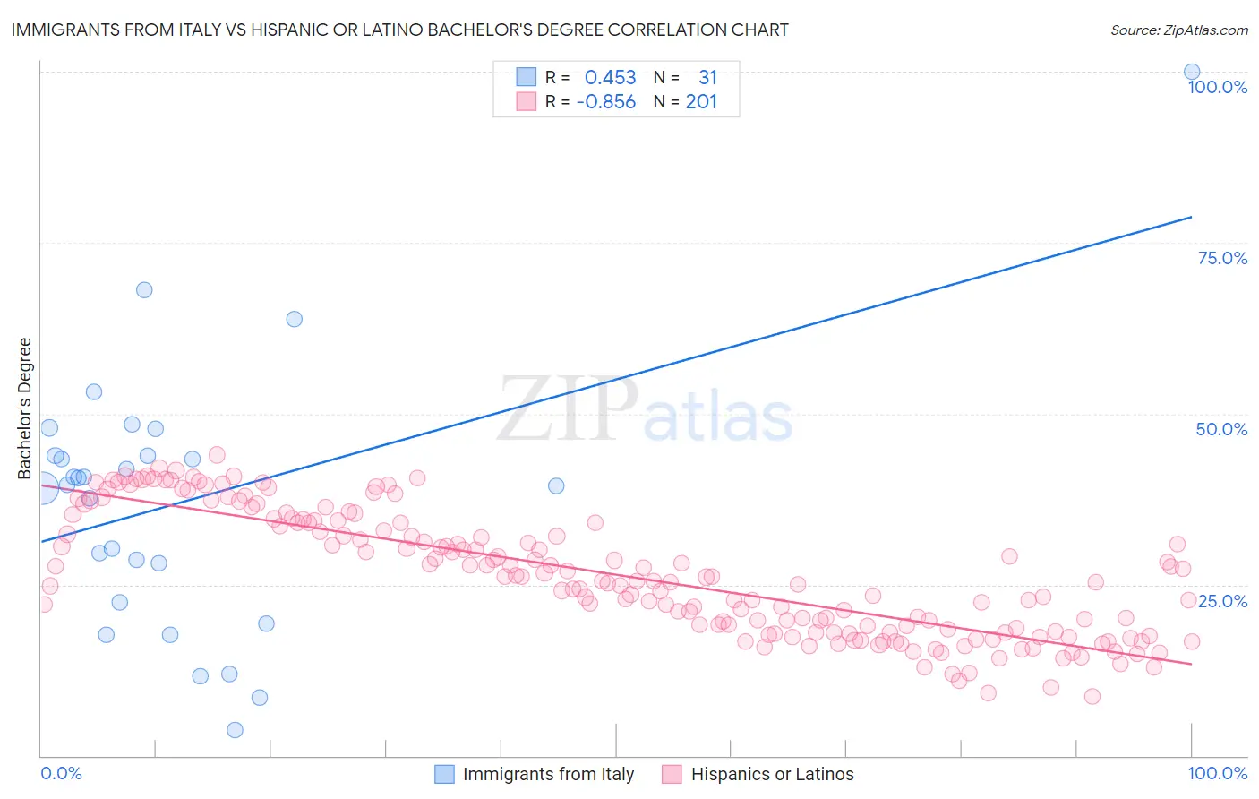 Immigrants from Italy vs Hispanic or Latino Bachelor's Degree