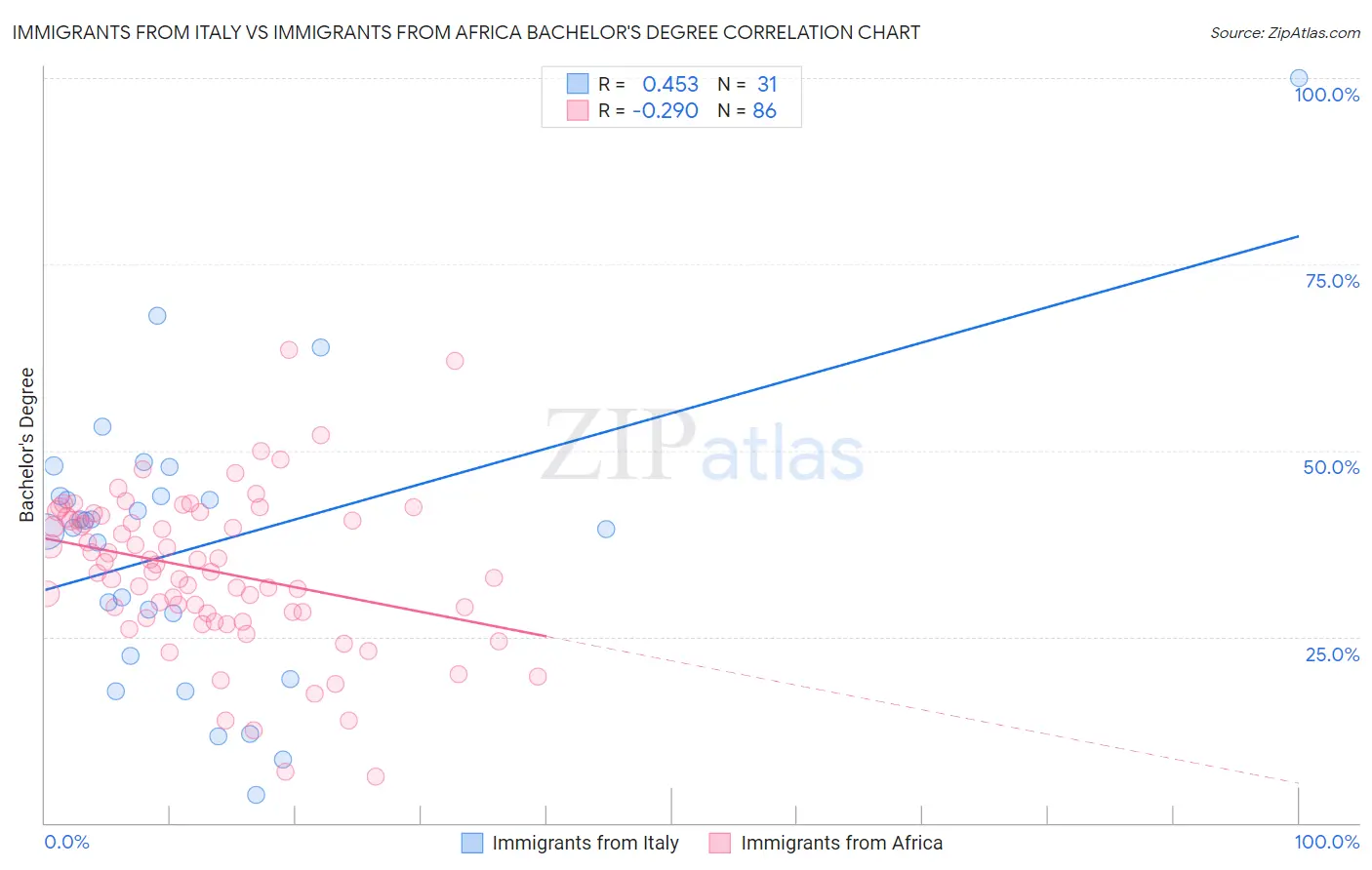 Immigrants from Italy vs Immigrants from Africa Bachelor's Degree