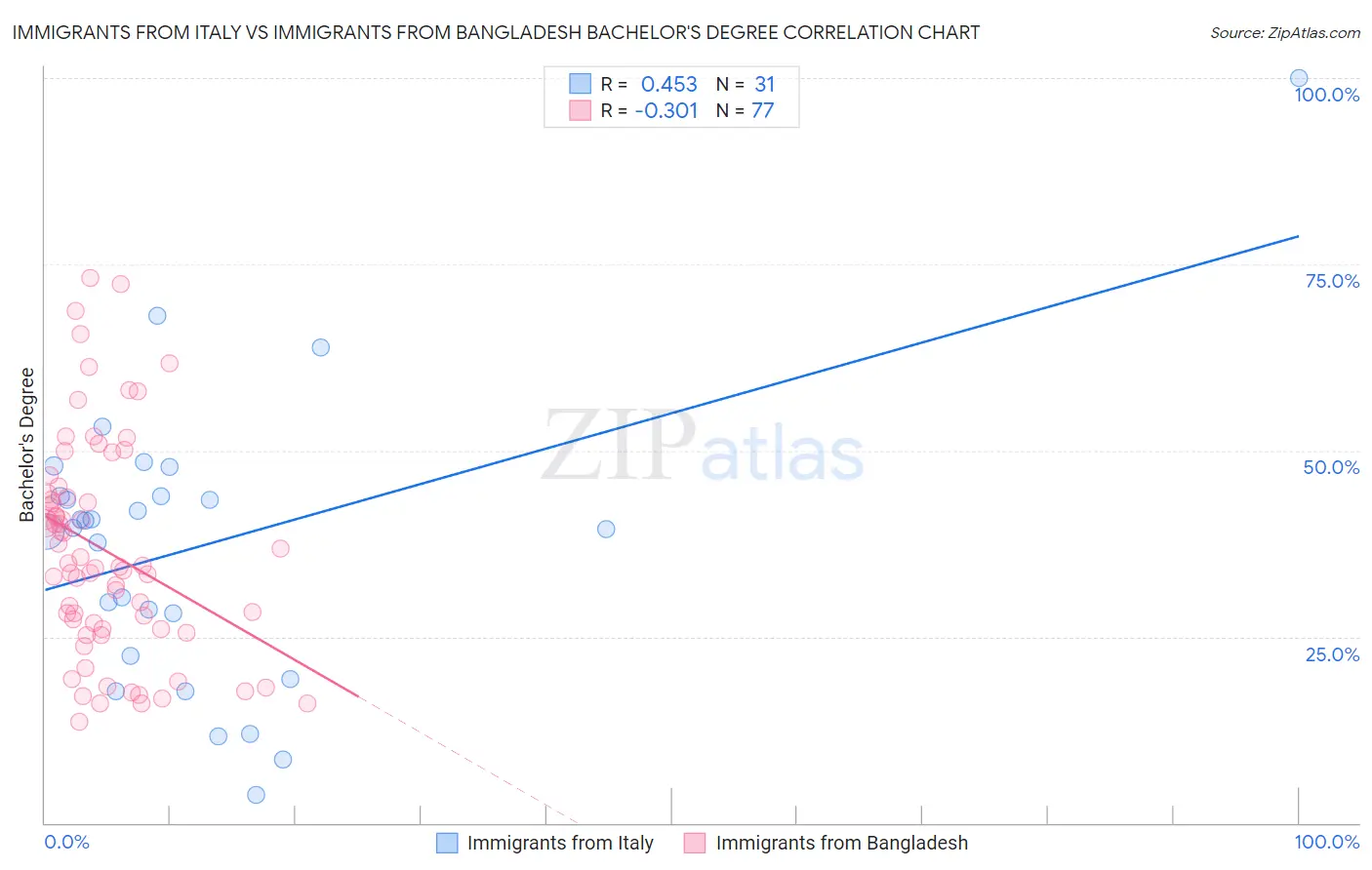 Immigrants from Italy vs Immigrants from Bangladesh Bachelor's Degree