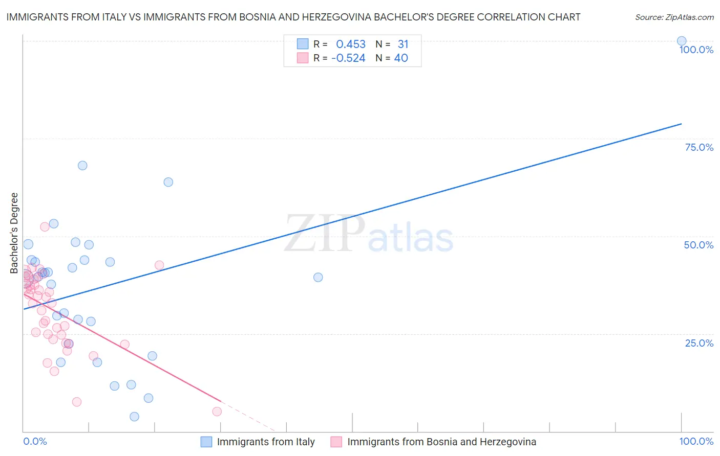 Immigrants from Italy vs Immigrants from Bosnia and Herzegovina Bachelor's Degree