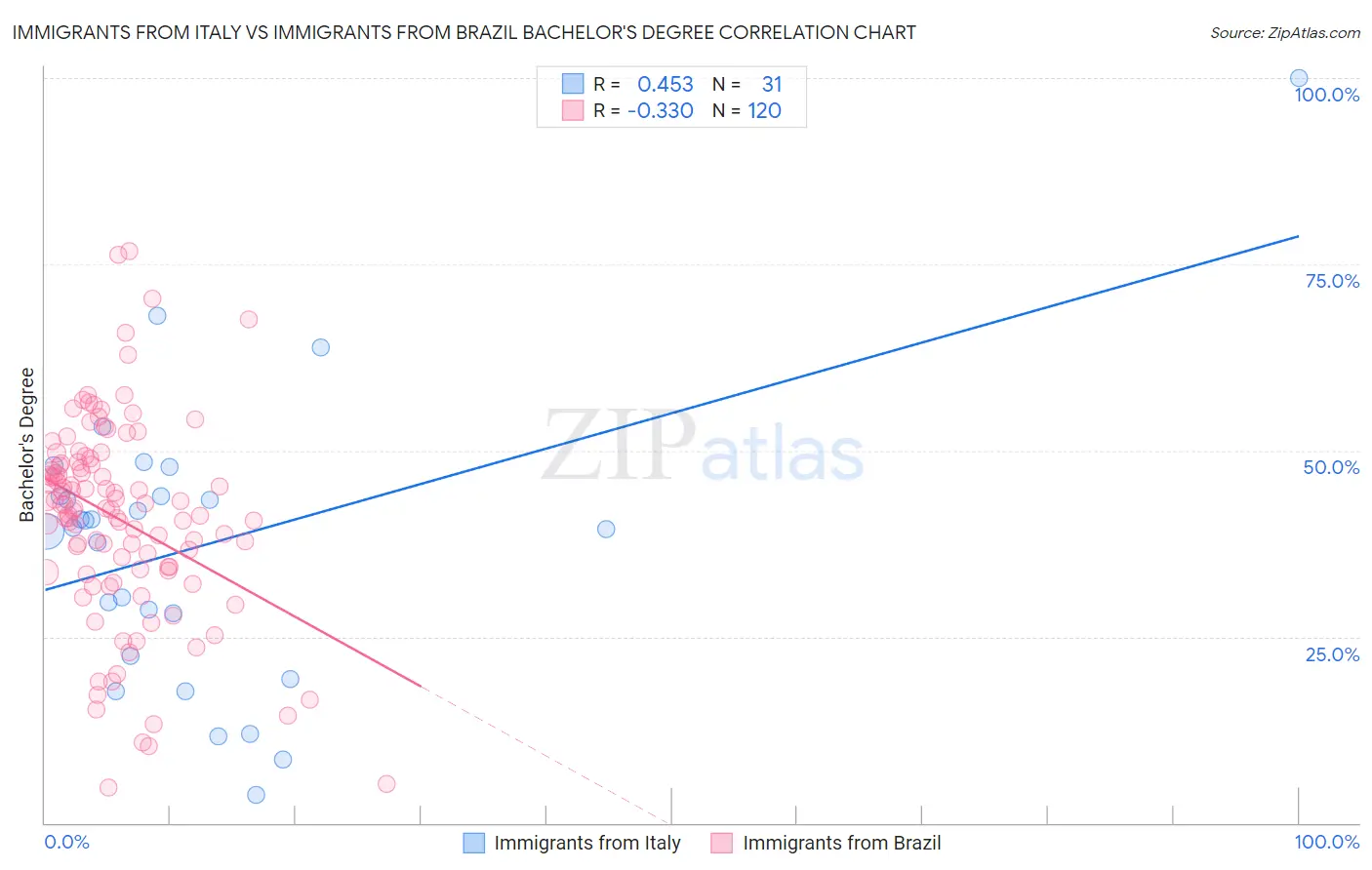 Immigrants from Italy vs Immigrants from Brazil Bachelor's Degree
