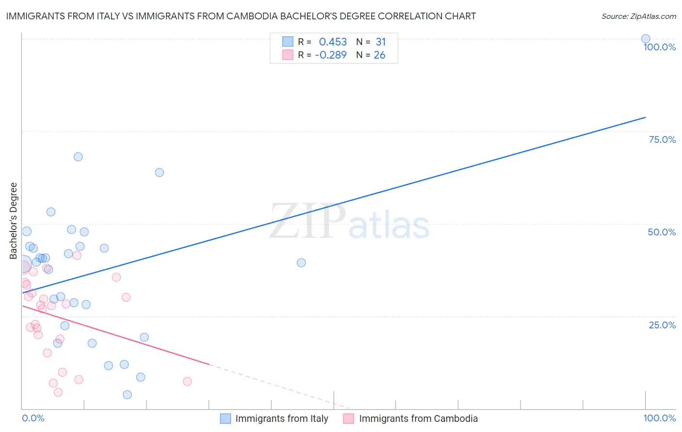 Immigrants from Italy vs Immigrants from Cambodia Bachelor's Degree