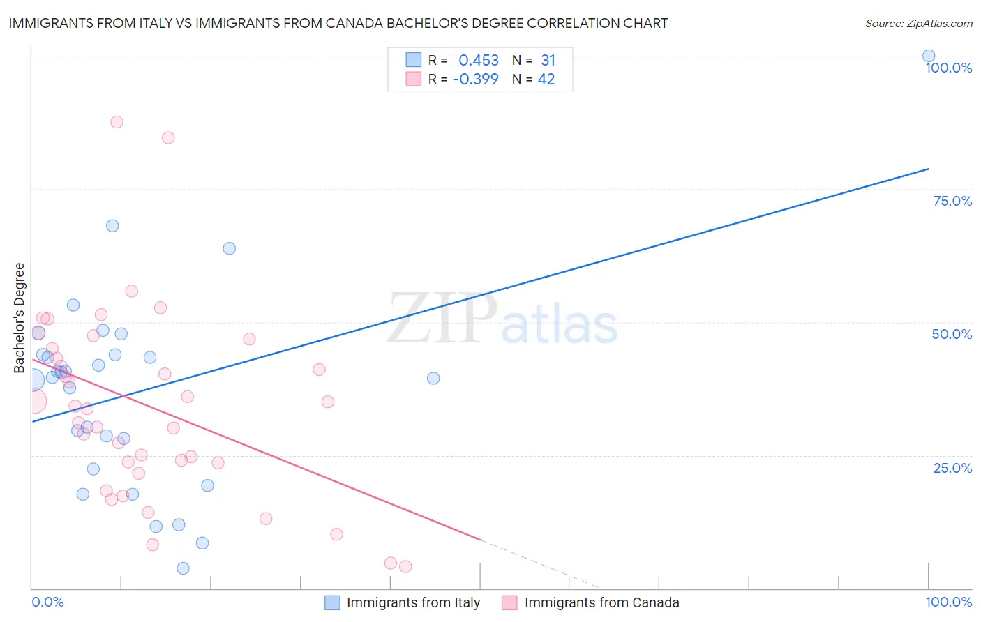 Immigrants from Italy vs Immigrants from Canada Bachelor's Degree