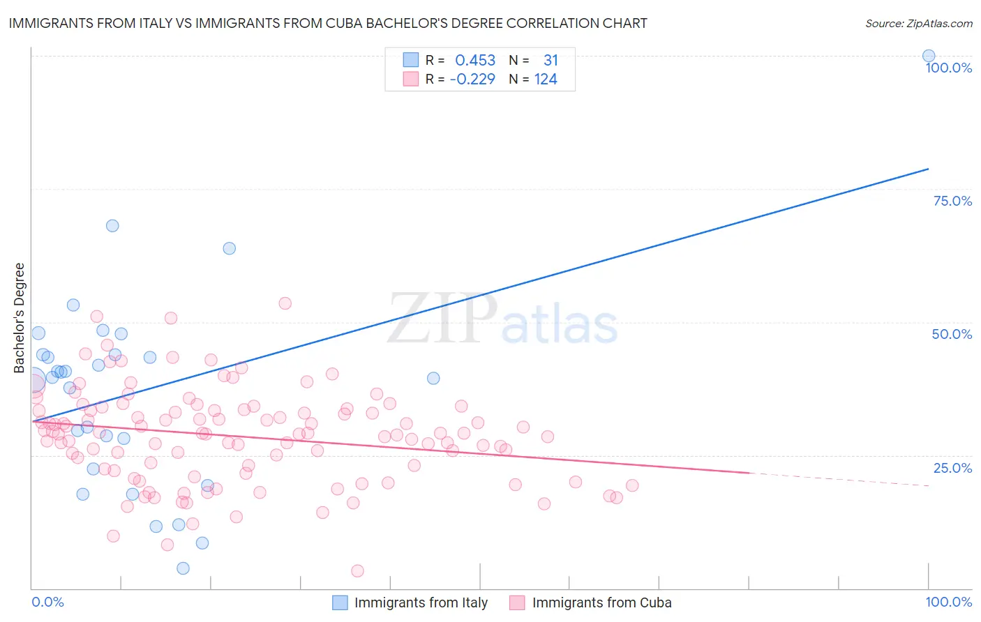 Immigrants from Italy vs Immigrants from Cuba Bachelor's Degree